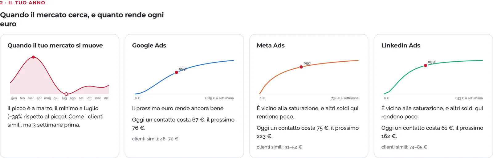 Virtual CMO, il tuo anno: la stagione del mercato e le curve di saturazione di Google Ads, Meta Ads e LinkedIn Ads con il costo del prossimo contatto